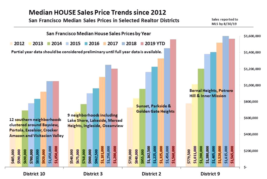 San Francisco Home Sales by District from 2012 to 2019